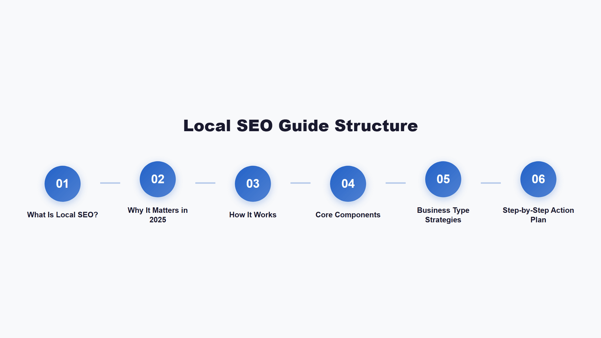 Local SEO Guide Structure